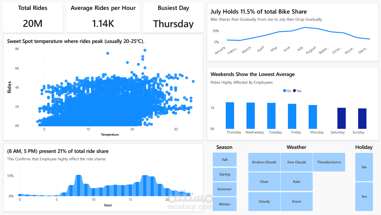 Bike Sharing Demand Analysis and Prediction - تحليل وتوقع معدلات الطلب