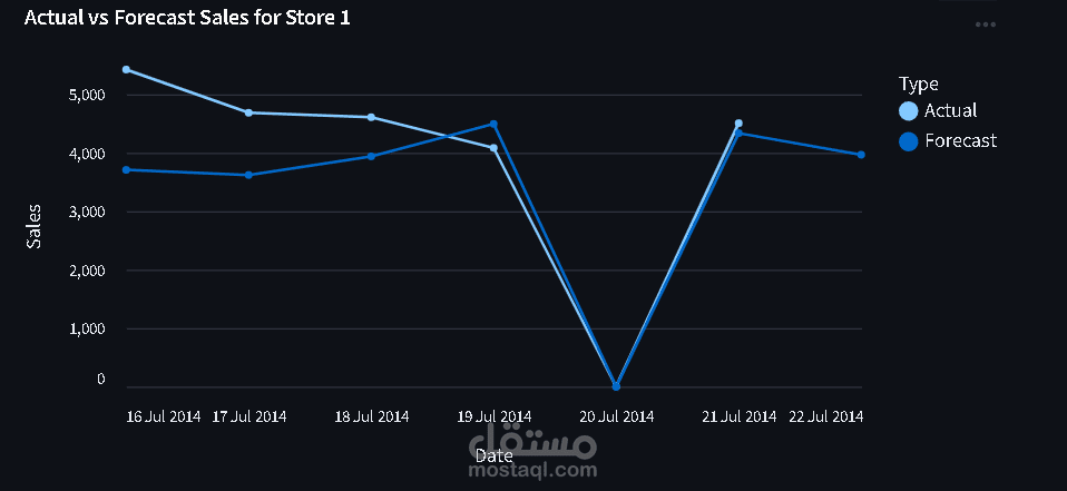 التنبؤ بمبيعات المتاجر (Store Sales Forecasting)