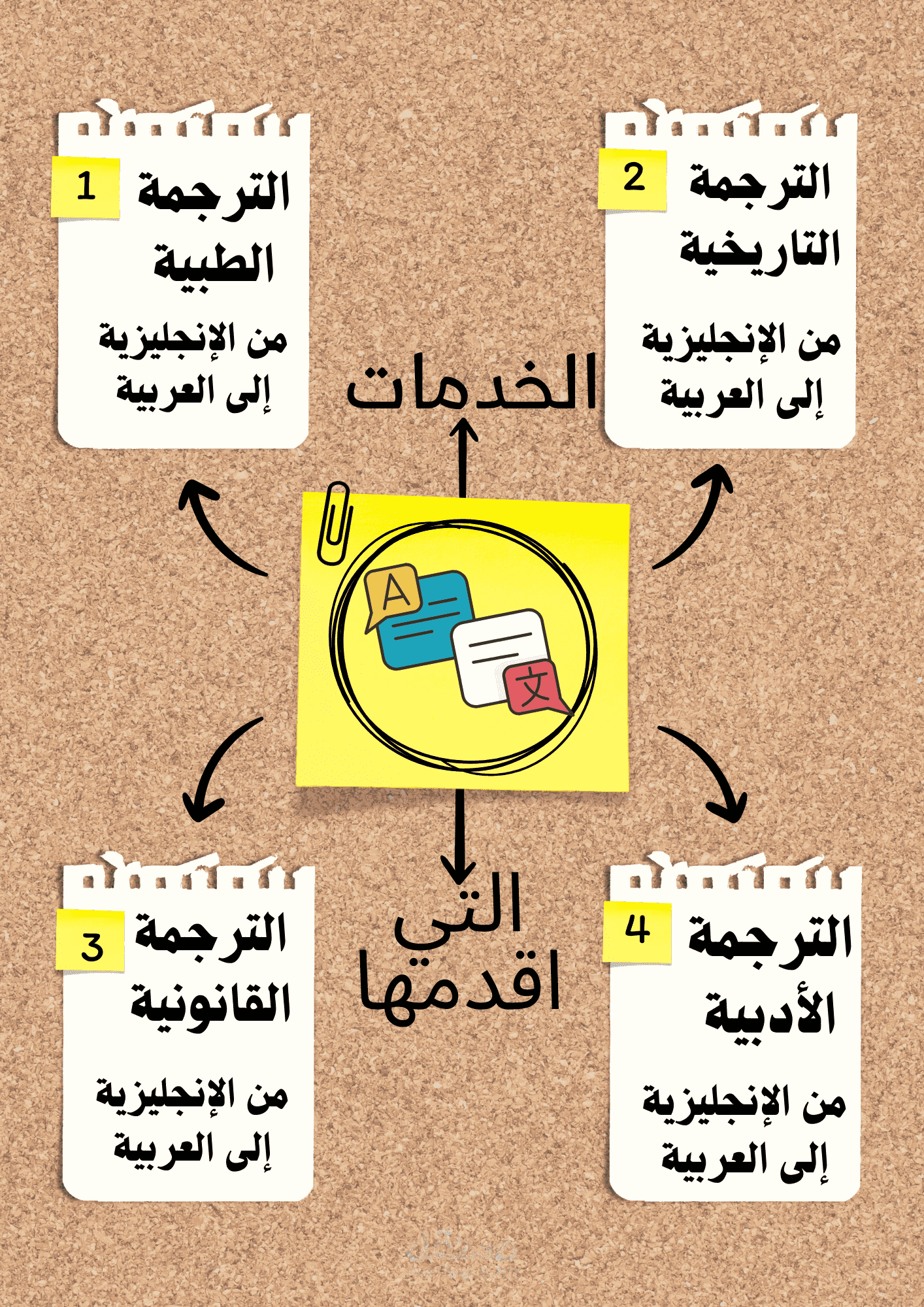 ترجمة دقيقة و احترافية من العربية للانجليزية او العكس