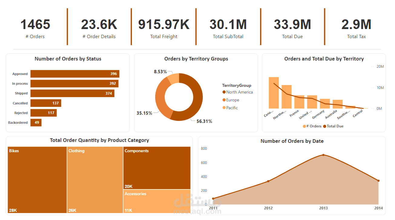 لوحة تحكم إحترافية لتحليل المبيعات باستخدام Power BI