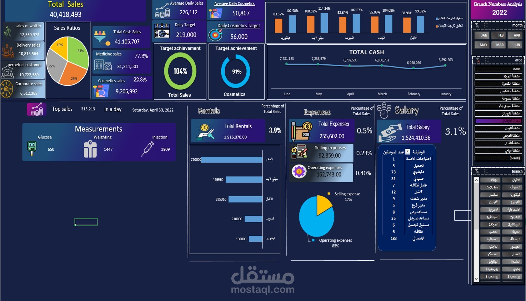 داش بورد تحليلي للمبيعات ومدي تاثير المصاريف علي اجمالي الربح
