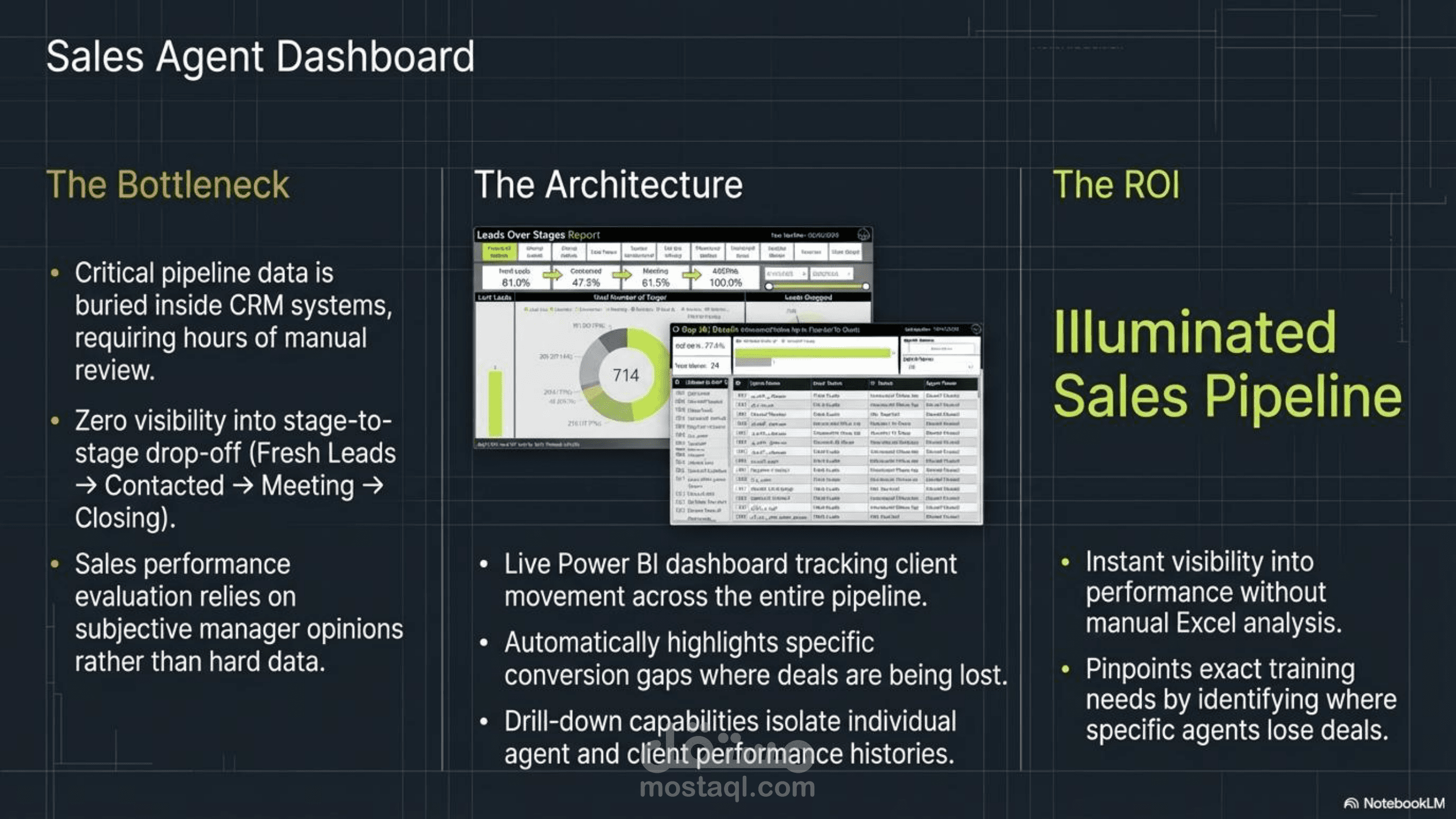 لوحة تحكم أداء المبيعات الحيّة على Power BI (Sales Agent Dashboard)