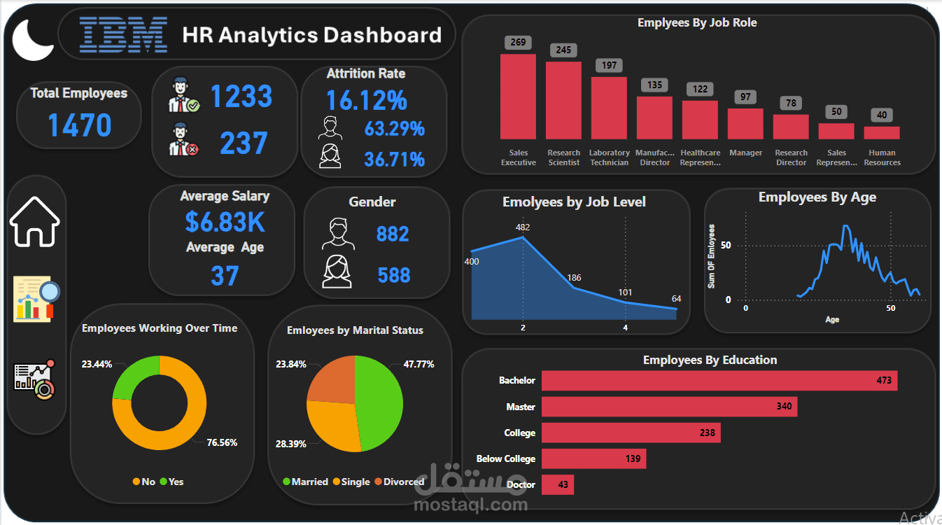 تحليلات الموارد البشرية لمعدل مغادرة الموظفين من شركة IBM العالمية