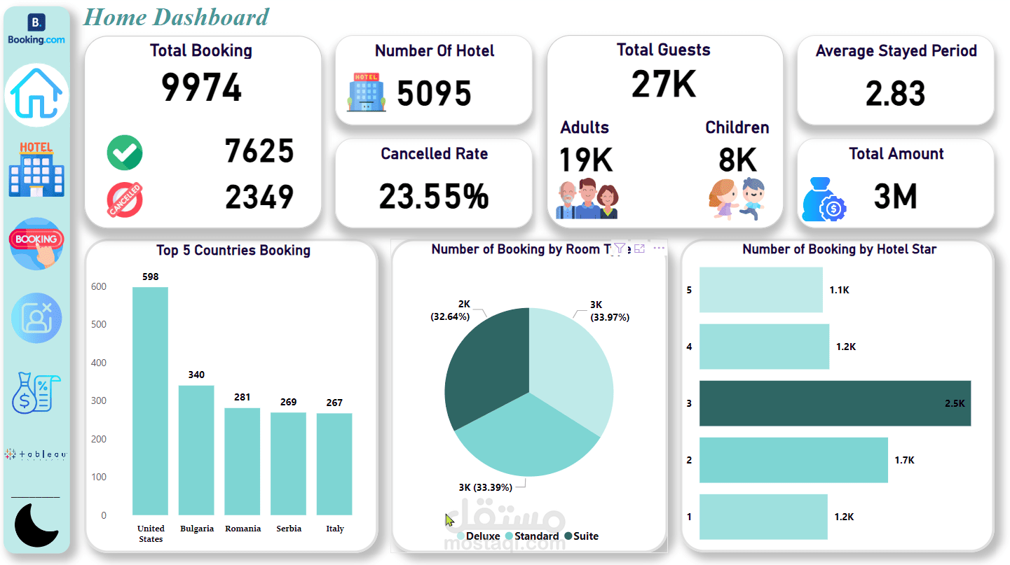 تحليل شامل لأداء الفنادق باستخدام Power BI