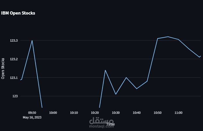 Real time dashboard لعرض اسهم شركة IBM