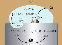 كتابة أبحاث حماية تآكل المعادن في الاوساط المائية باستخدام انواع مختلفة من المثبطات