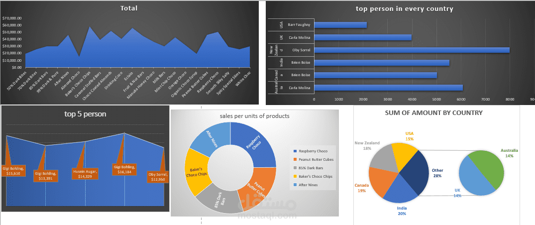 chocolate sales analysis