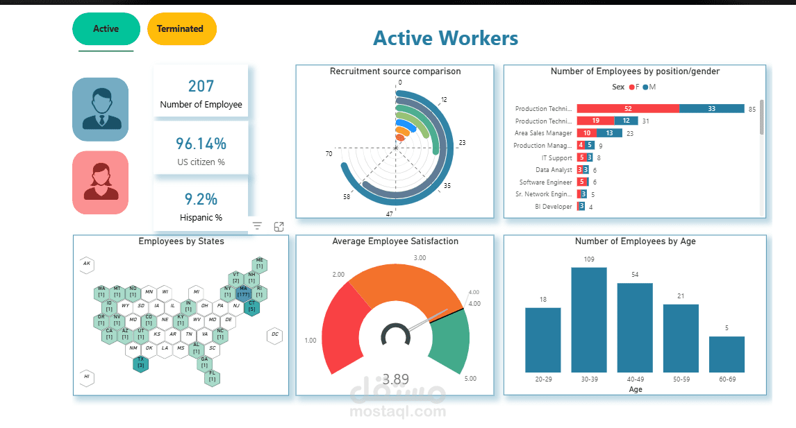 Human Resources Dashboard – Power BI