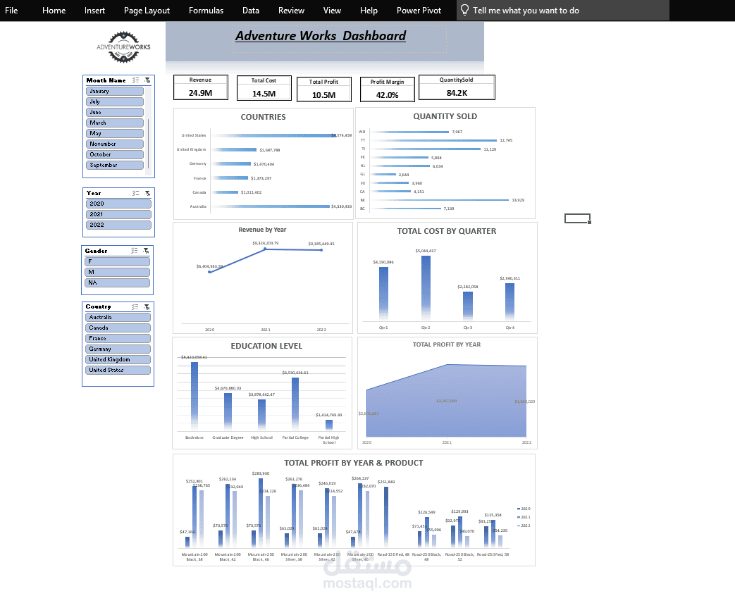 Adventure Works Sales Dashboard