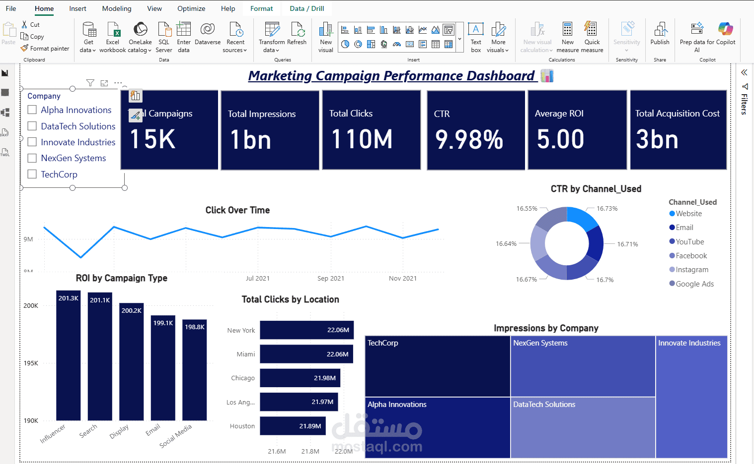 Marketing Campaign Performance Dashboard | Power BI
