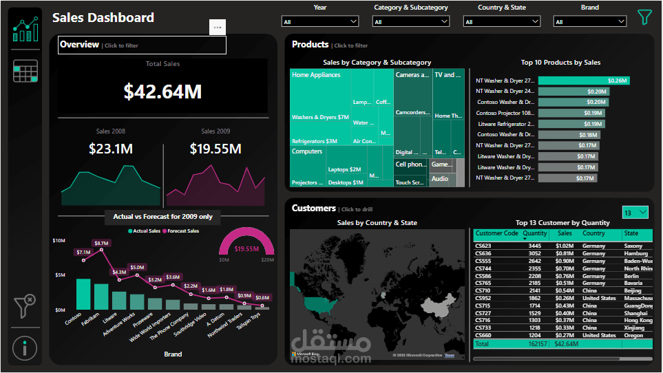 (Dashboard) تفاعلية لتحليل المبيعات