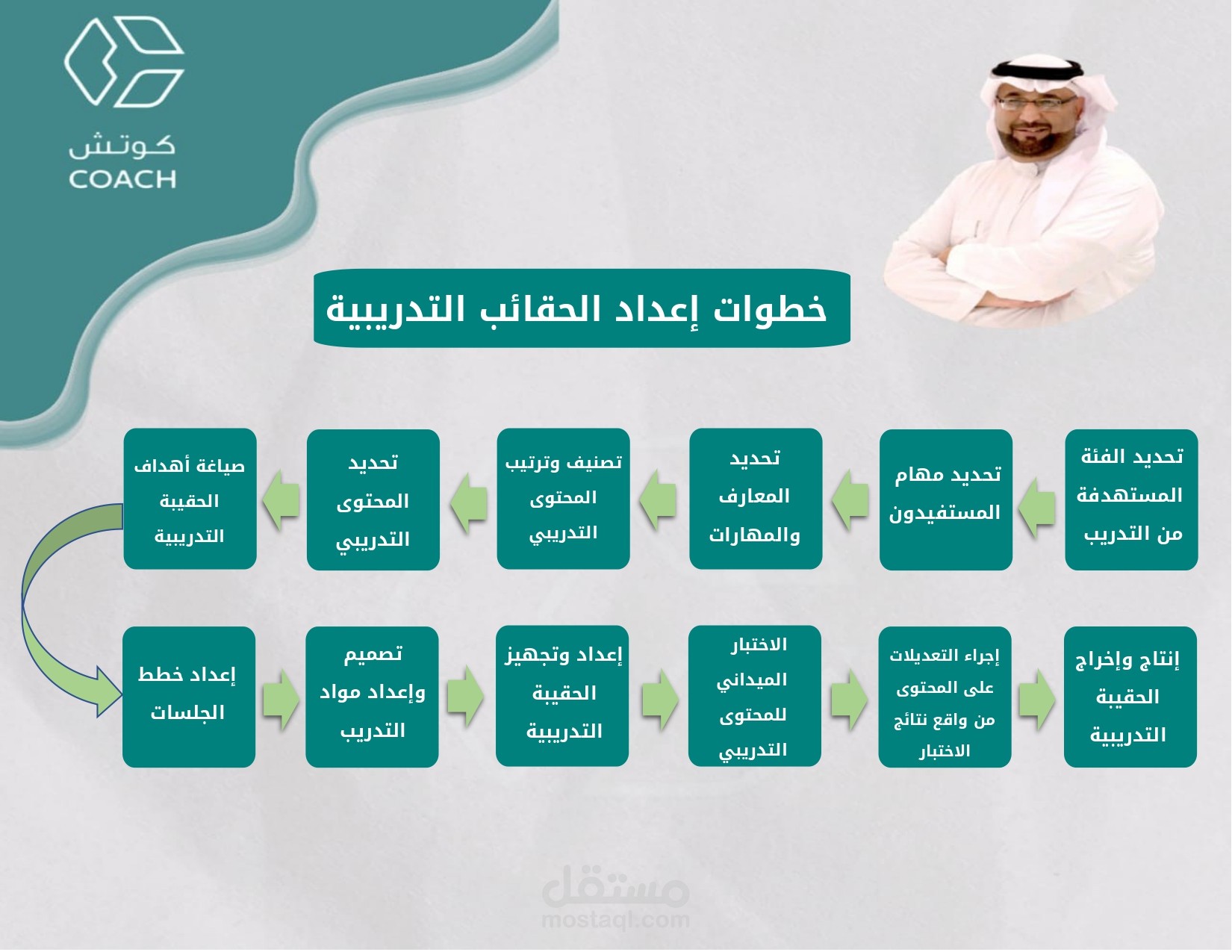خطوات إعداد الحقائب التدريبية
