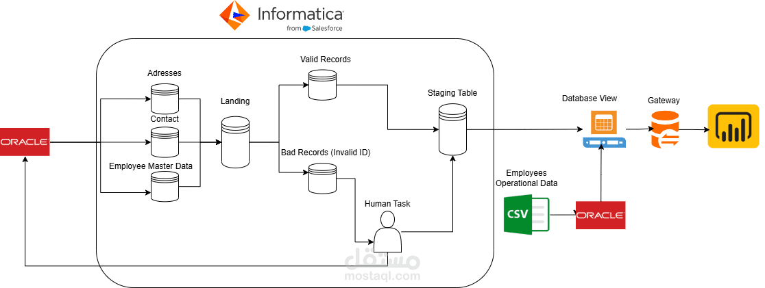 Data Engineering (ETL Project)