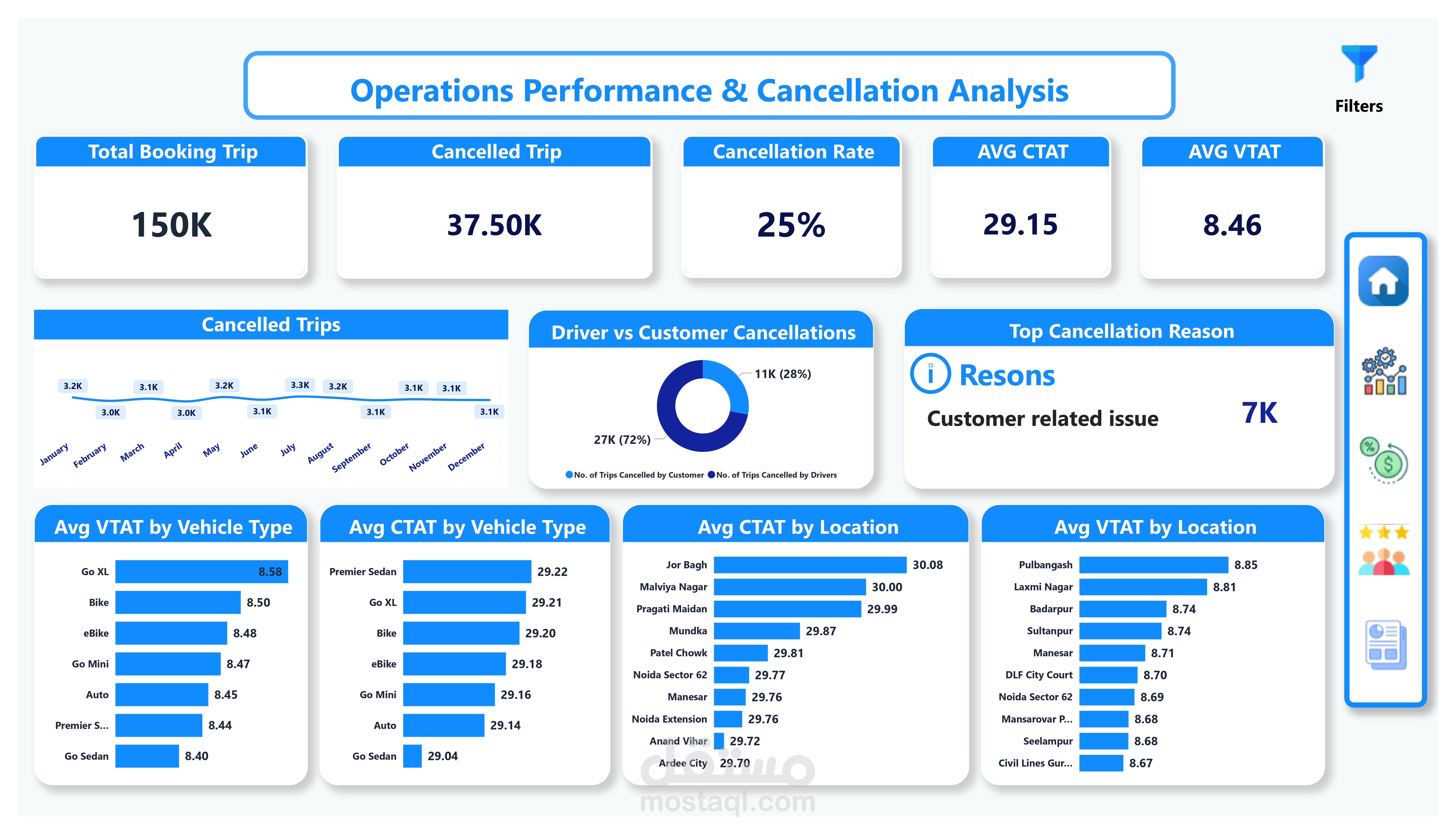 GoRide Business Intelligence Dashboard | Power BI