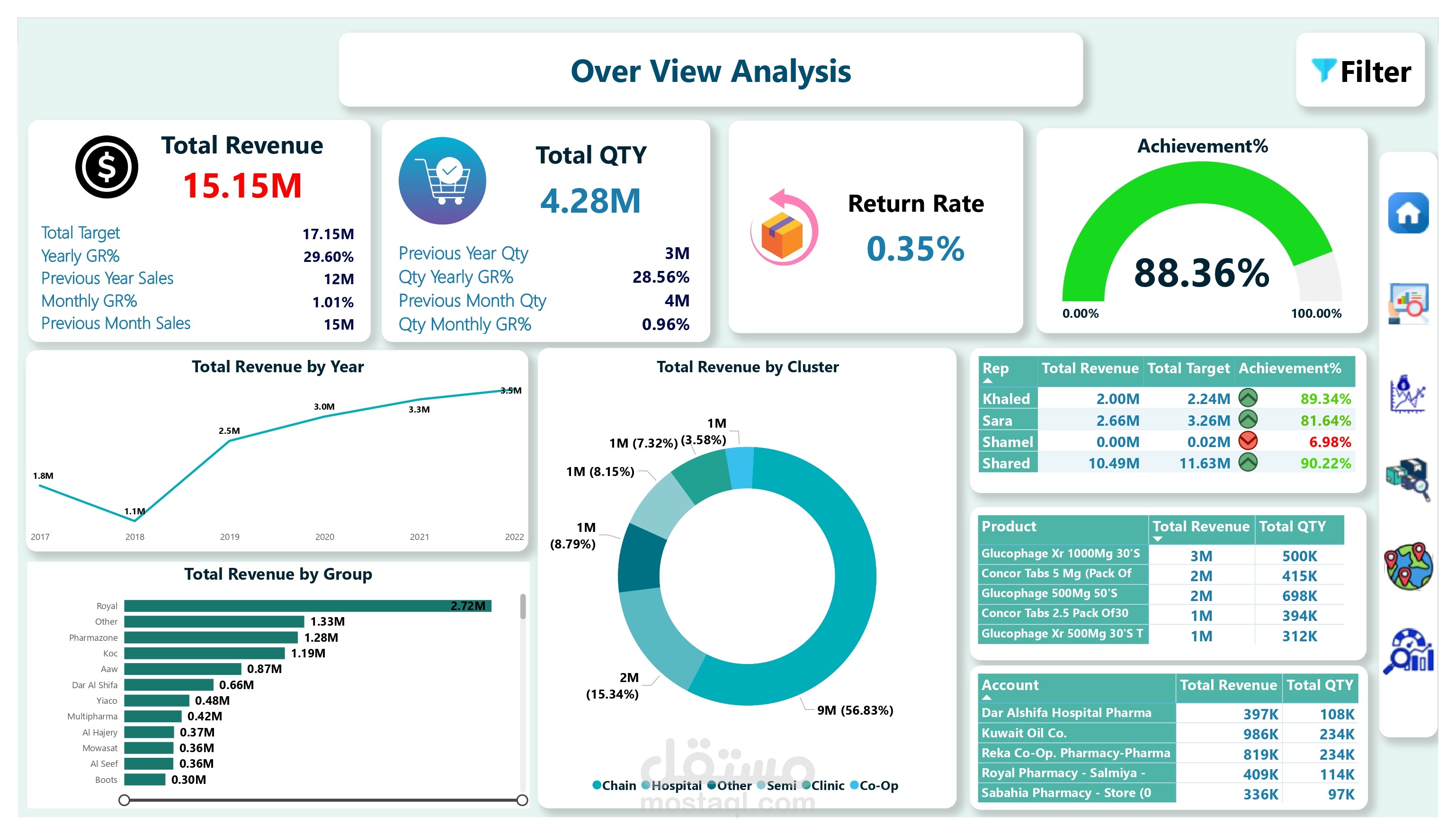 Pharmaceutical Sales Performance Dashboard