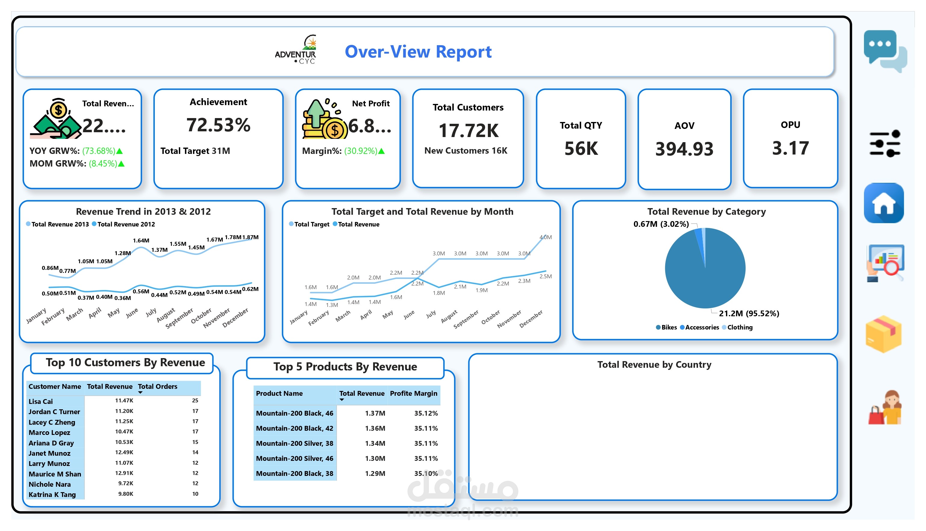 AdventureWorks Sales Performance Dashboard