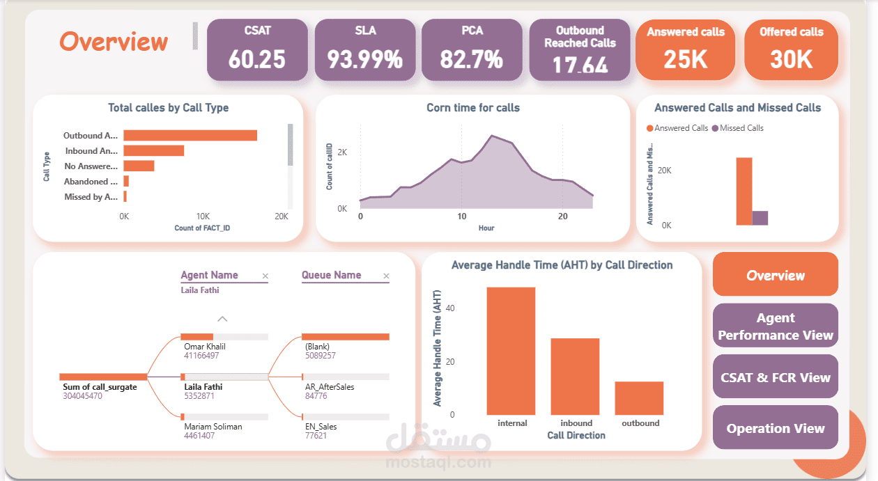 Call Center Performance Dashboard