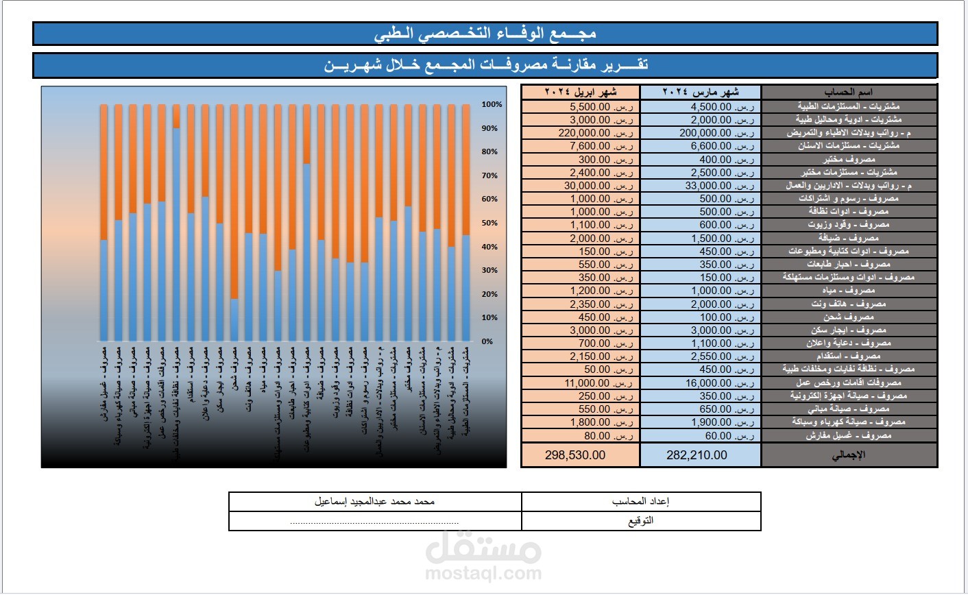 تحليل البيانات وانشاء التقارير الشهرية والسنوية والربع سنوية  وعمل مقارنات دورية  عمل القوائم المالية والتحليل المالي للبيانات المدخلة