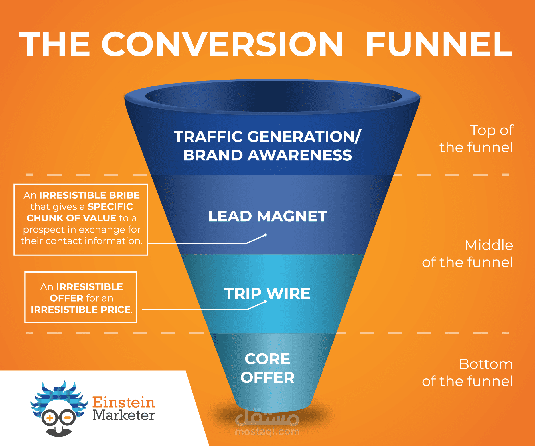 Full Conversion Funnel: Emails - Posts - Surveys
