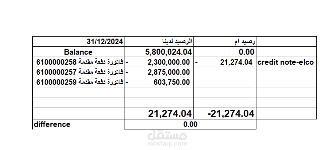 مطابقة حسابات الموردين وكشوفات حسابتهم واظهار الفروقات ومعالجتها وتنظيم دورة عمل حسابات المدفوعات بشكل سليم
