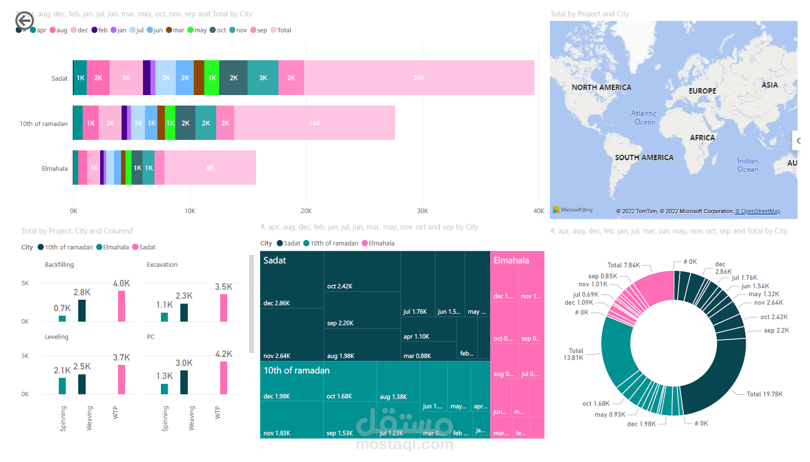تحليل بيانات عن طريق الـ Power BI