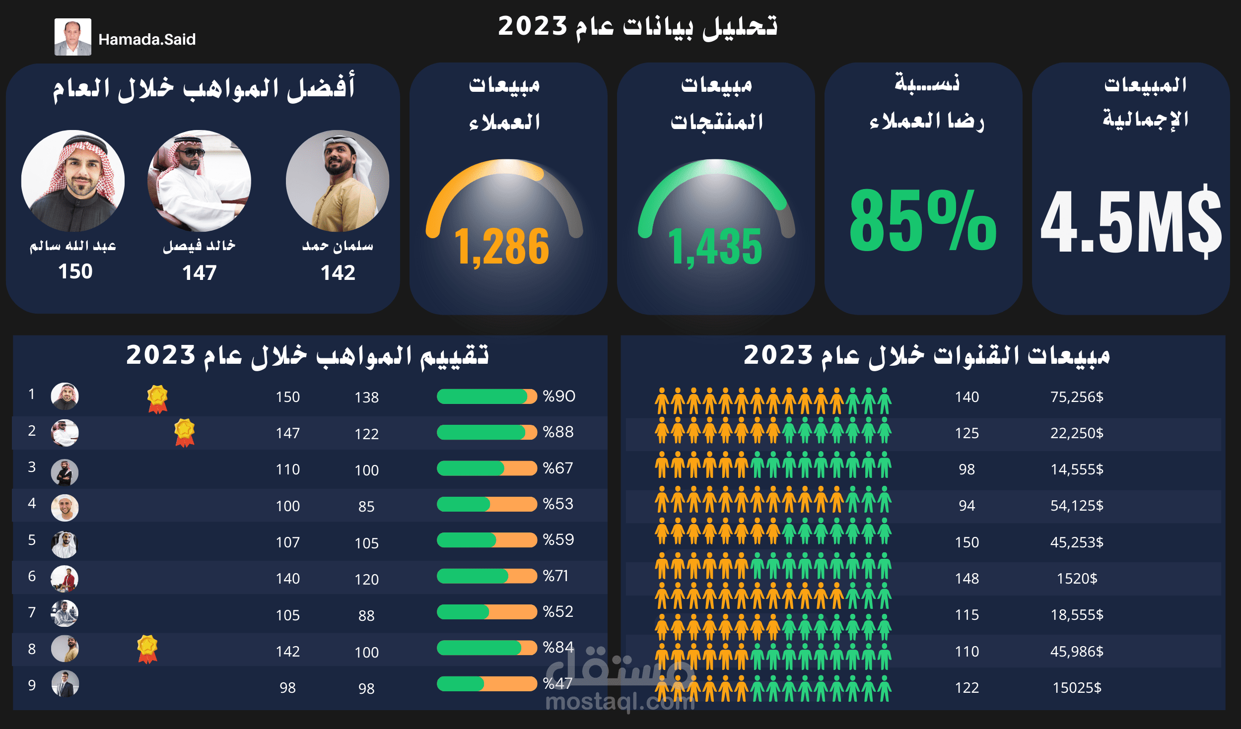 تصميم - داش بورد - تحليل بيانات - اكسل  Dashboard