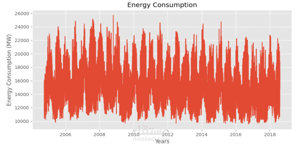 برمجة نموذج للذكاء الاصطناعي بواسطة البيثون للتنبؤ بإستهلاك الطاقة