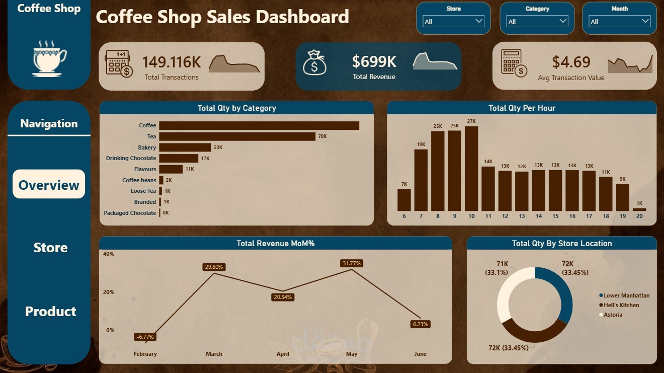 Coffee Shop Sales Dashboard