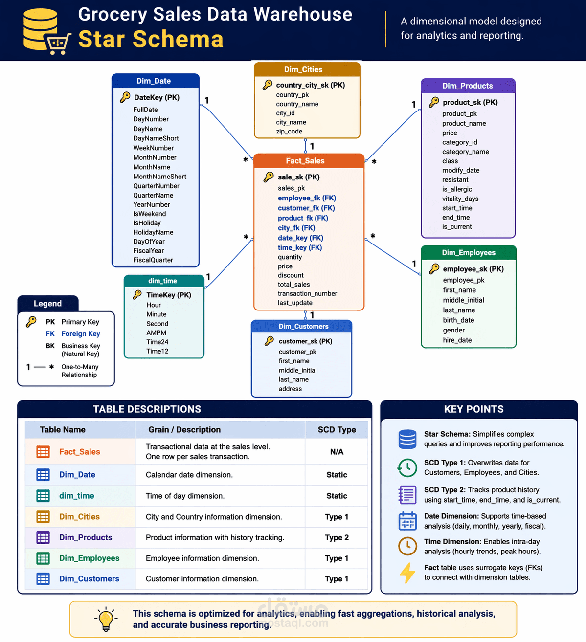 Grocery Sales Data Warehouse