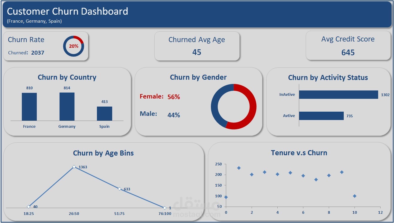 Customer Churn Dashboard