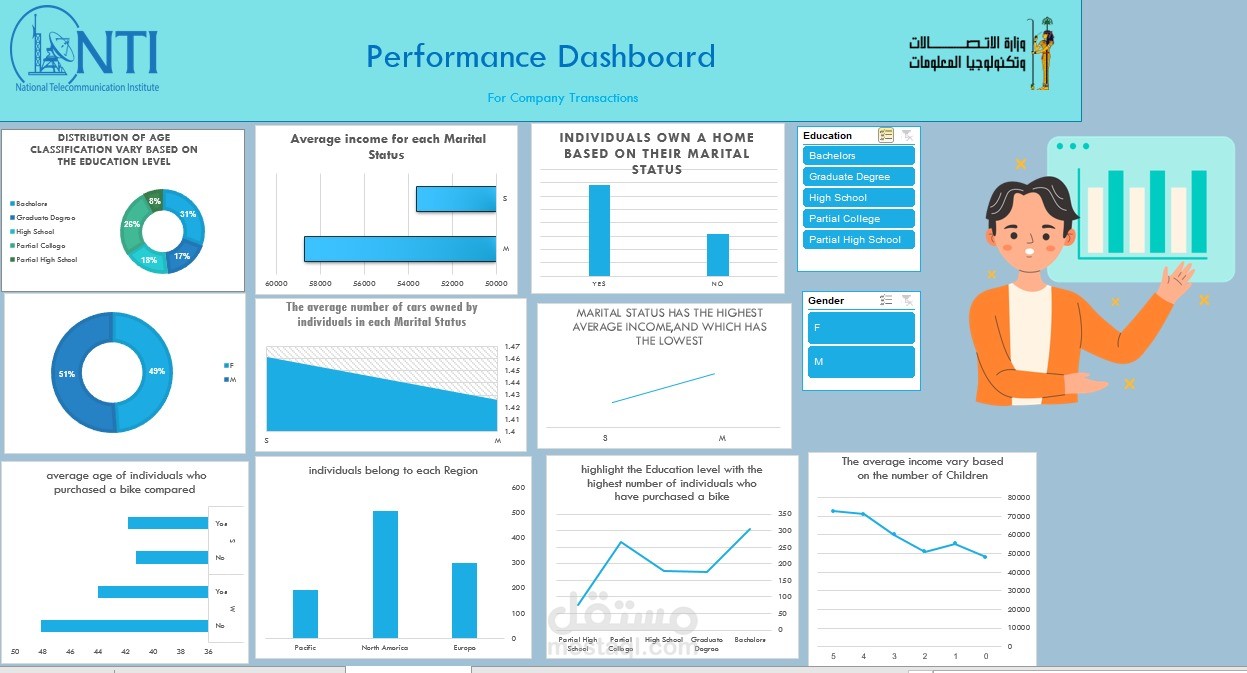 في إطار تدريبي على تحليل البيانات بالمعهد القومي للاتصالات (NTI)، قمت بتصميم لوحة أداء Performance Dashboard تفاعلية باستخدام Excel، تهدف إلى تحليل بيانات ديموغرافية وشخصية من أجل استخراج رؤى قيّمة تدعم اتخاذ القرار.