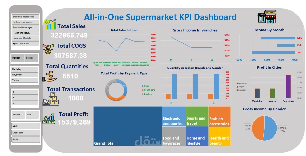 أنجزت مؤخرًا مشروعًا متقدمًا لتحليل بيانات المبيعات من خلال تصميم لوحة تحكم KPIs Dashboard تفاعلية باستخدام Excel، بهدف تحليل معاملات سوبر ماركت تغطي فئات ومنتجات متعددة عبر مدن وشرائح ديموغرافية مختلفة.
