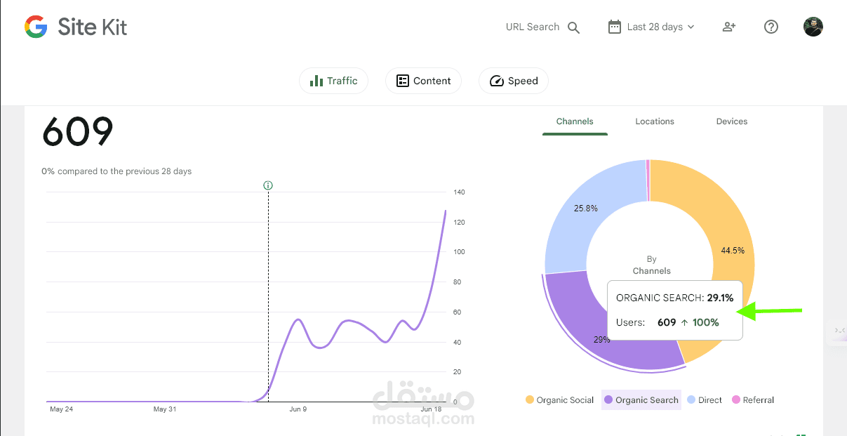 زيادة القادمين من محركات البحث ٣٠٪ ضمن أقل من شهر ورفع النسبة عبر مقالات محددة تستعمل الكلمات المفتاحية المناسبة وتحسنها لأفضل نتيجة