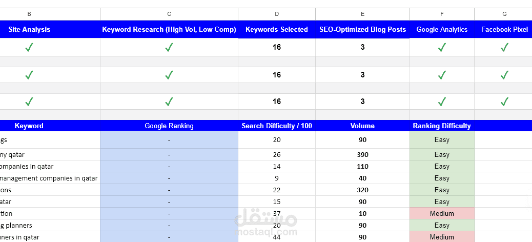 تقرير مفصل للعميل عن الكلمات المفتاحية المستعملة، ما قد أنجز Technical Audit وتثبيت حسابات Google Analytics لتتبع النتائج و-Google Search Console لمتابعة الروابط كلها في جوجل وحل أي مشاكل