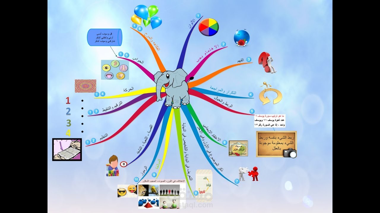 فيديو خرائط ذهنية ( كتب - ملخص للكتاب - محاضرات - دروس شرعية - دورة تدريبية )