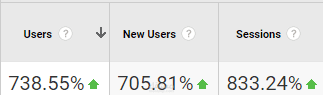 738% زيادة في عدد users للموقع
