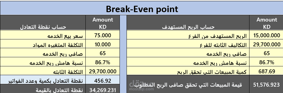Break Even for Business