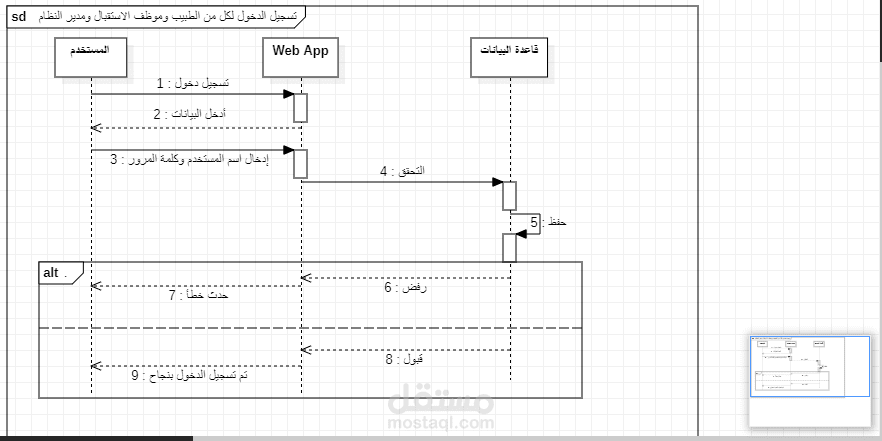 تصميم مخطط التسلسل sequence diagram (star UML)