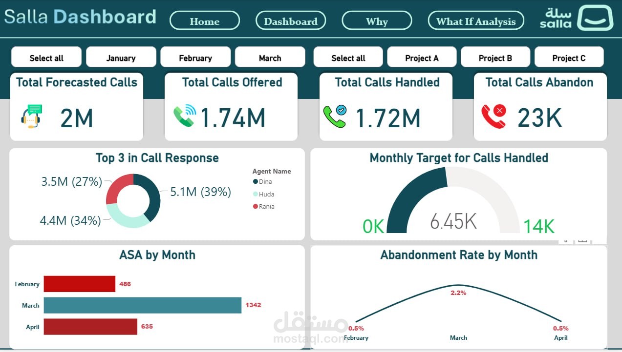 داشبورد باستخدام Power Bi