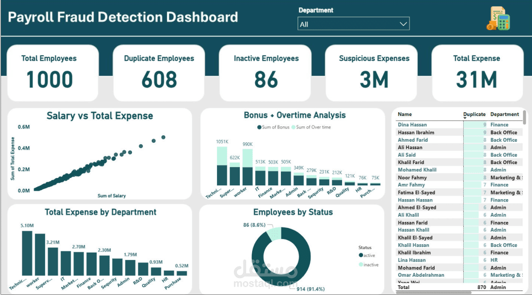Payroll Fraud Detection Dashboard | Power BI