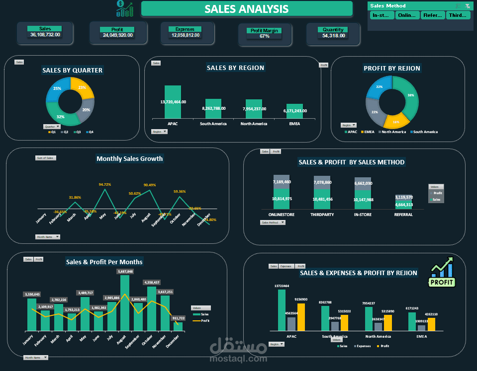 داشبورد ب استخدام اكسيل لتحليل المبيعات