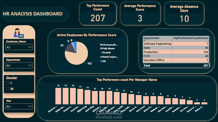 تحليل بيانات موارد بشرية وانشاء داشبورد ب استخدام  Power BI