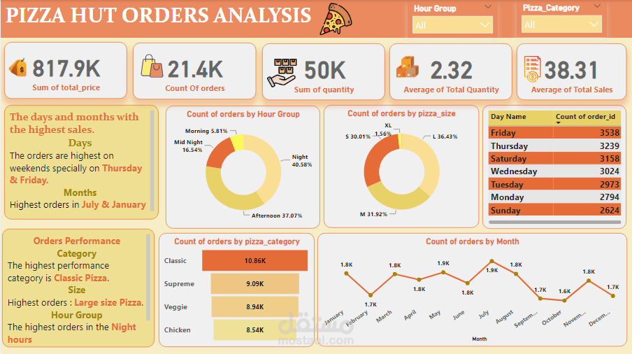 تحليل Orders لمحل Pizza و تصميم داشبورد ب استخدام Power BI