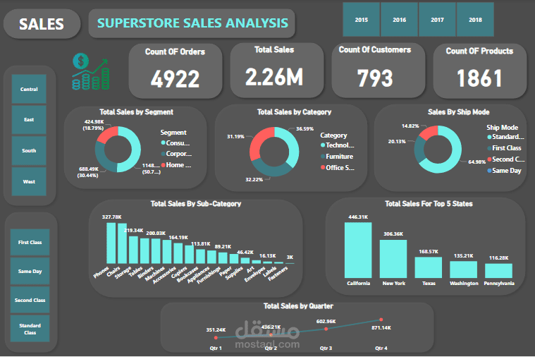 Superstore Sales Analysis Using Power BI