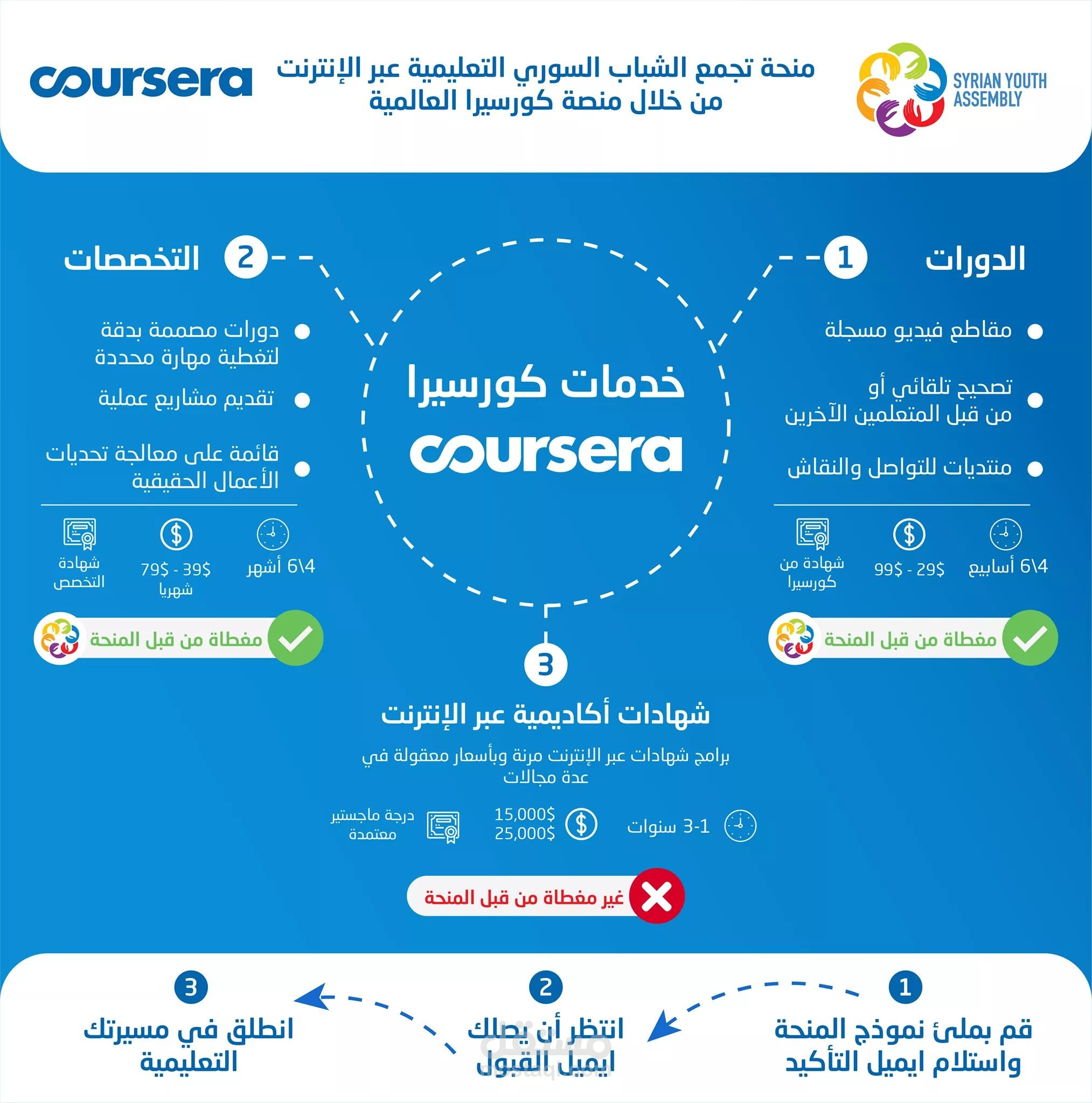 انفوغرافيك دورات
