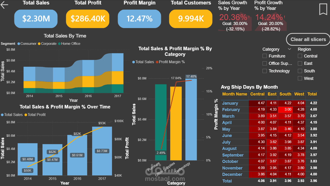 Superstore Sales & Profit Analysis