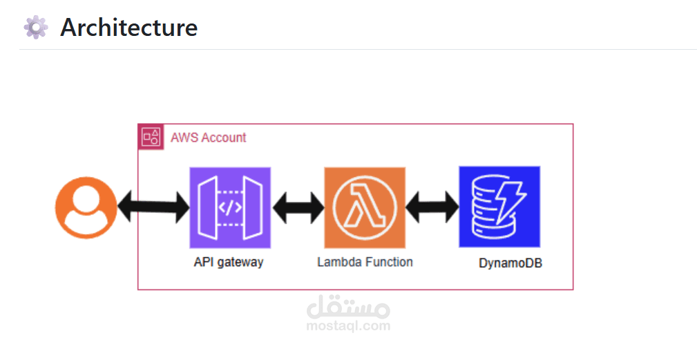 بناء واجهة خلفية (Backend) لتطبيق ويب بدون خوادم (Serverless) باستخدام تقنيات AWS