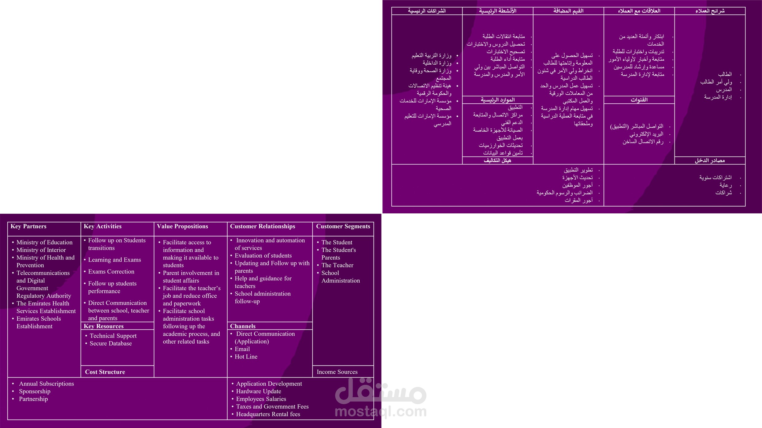 مخطط نموذج العمل التجاري Business Model Canvas