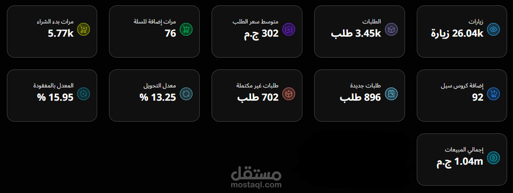 توسيع متجر إكسسوارات سيارات | 3,500 طلب + 13.4% تحويل في مصر