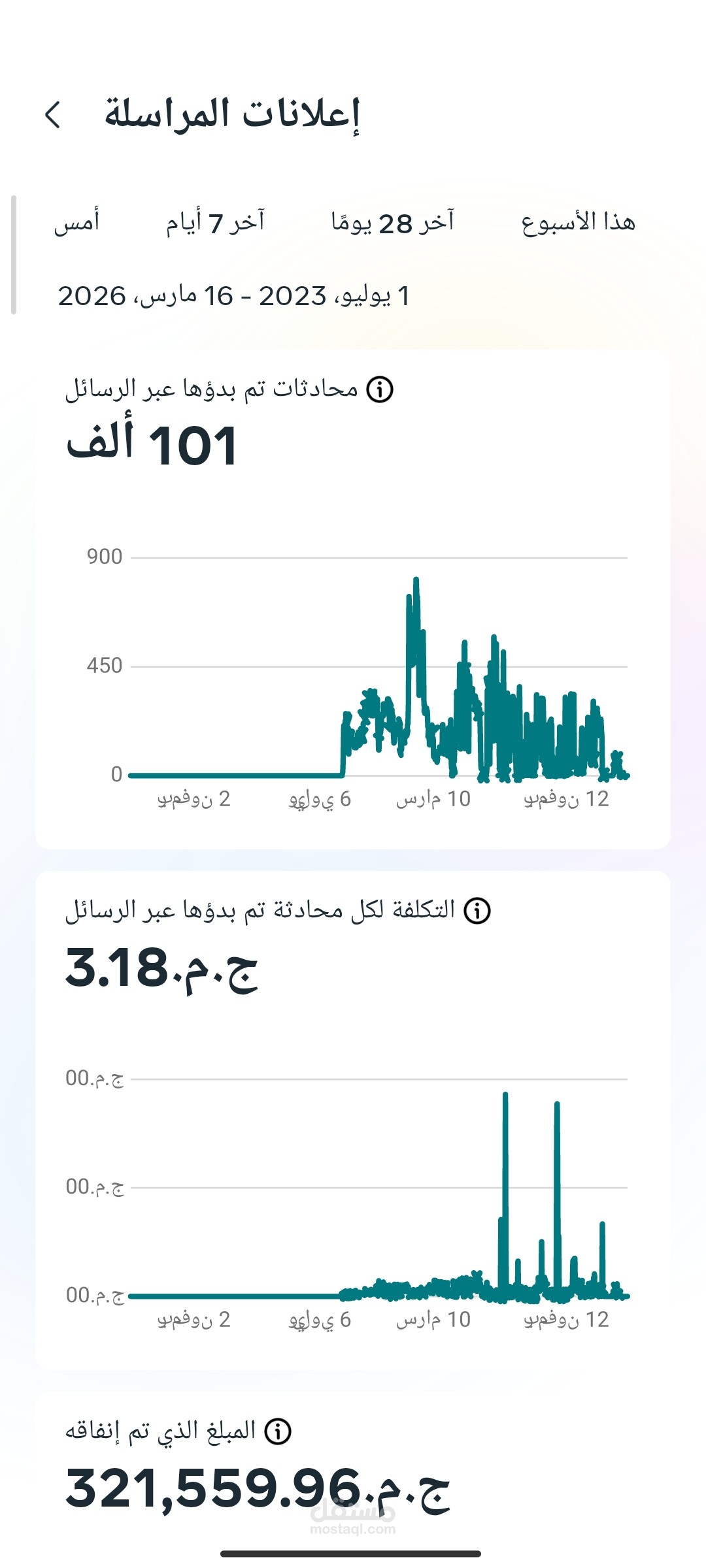 اداره حملات رسائل علي منصه meta علي مدار 3 سنوات لشركه سياحه قدرنا نحقق فيها 101 الف رساله بمتوسط تكلفه للرساله 3.18 جنيه مصري
